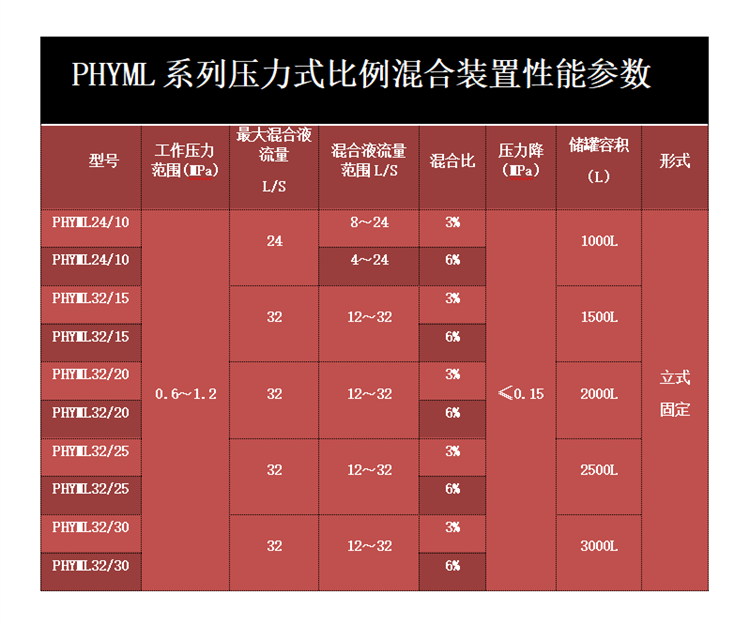 Industrial fire foam extinguishing device Fixed foam tank pressure type proportioning device PHYML32/20