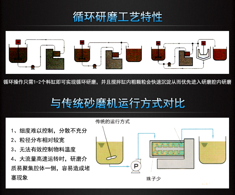 Tongguang Intelligent Nano Sander Chemical Magnetic Material Alumina Ball Mill Rod Pin High Flow Grinder