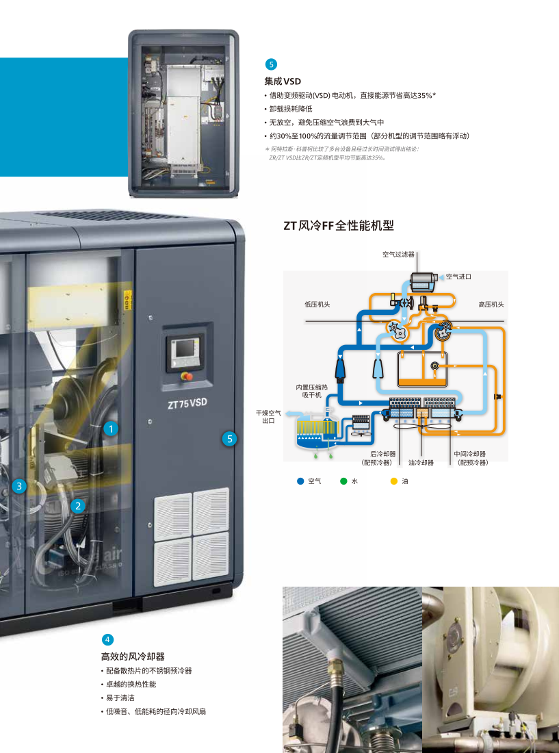 Atlas oil-free screw air compressor ZT75VSD 75KW12.6 cubic meter flow compressor 150 years