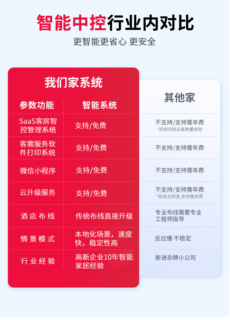 Design of Intelligent Control Scheme for Hotels: Intelligent Room Whole House Interconnected Voice System Management Equipment