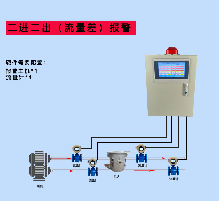 Intermediate frequency furnace inlet and outlet water flow difference alarm device Furnace return cooling water temperature and pressure monitoring alarm system