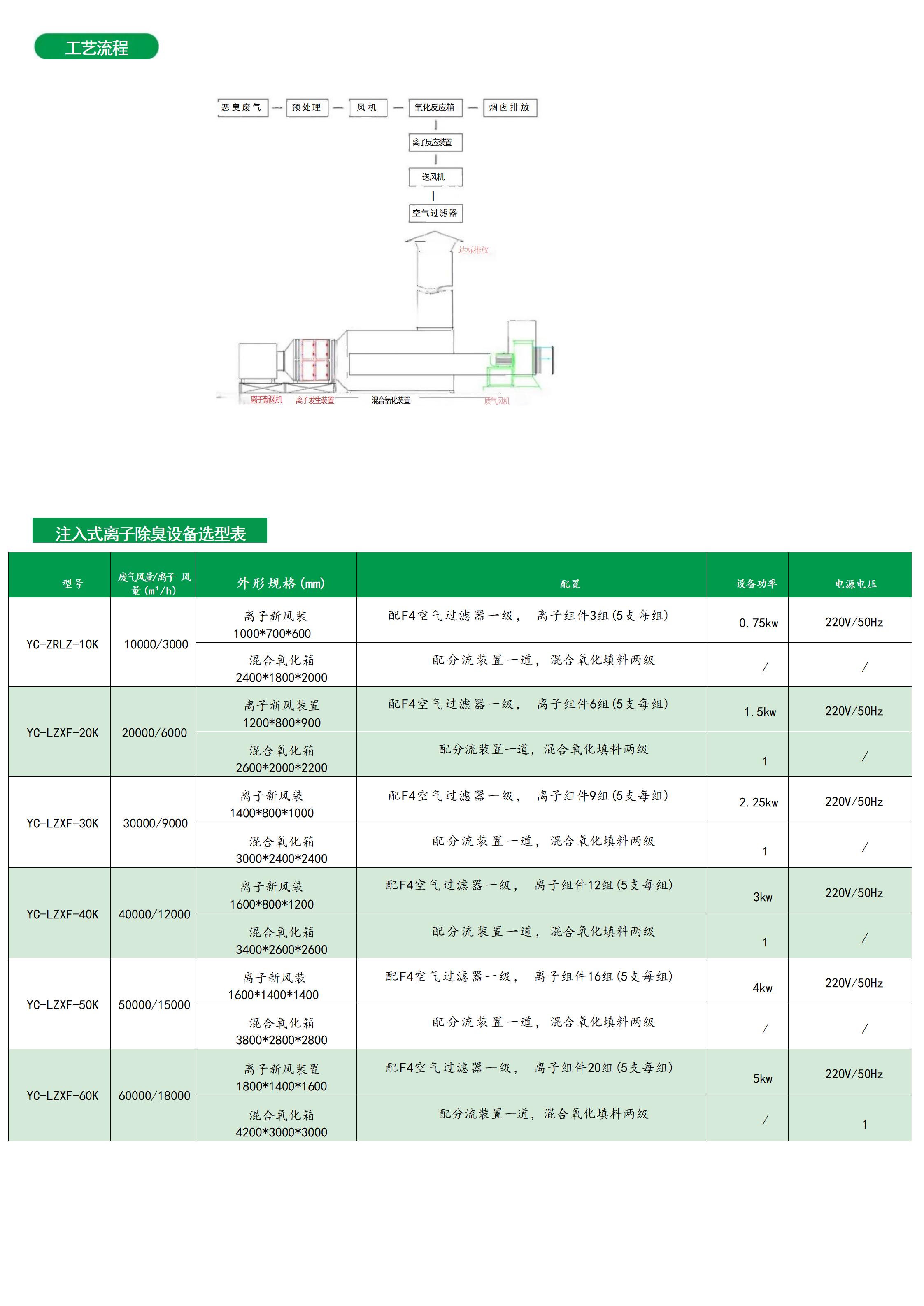 Integrated turbulent ion deodorization purifier for garbage station negative pressure ventilation, dust reduction, deodorization, sterilization, and air purification