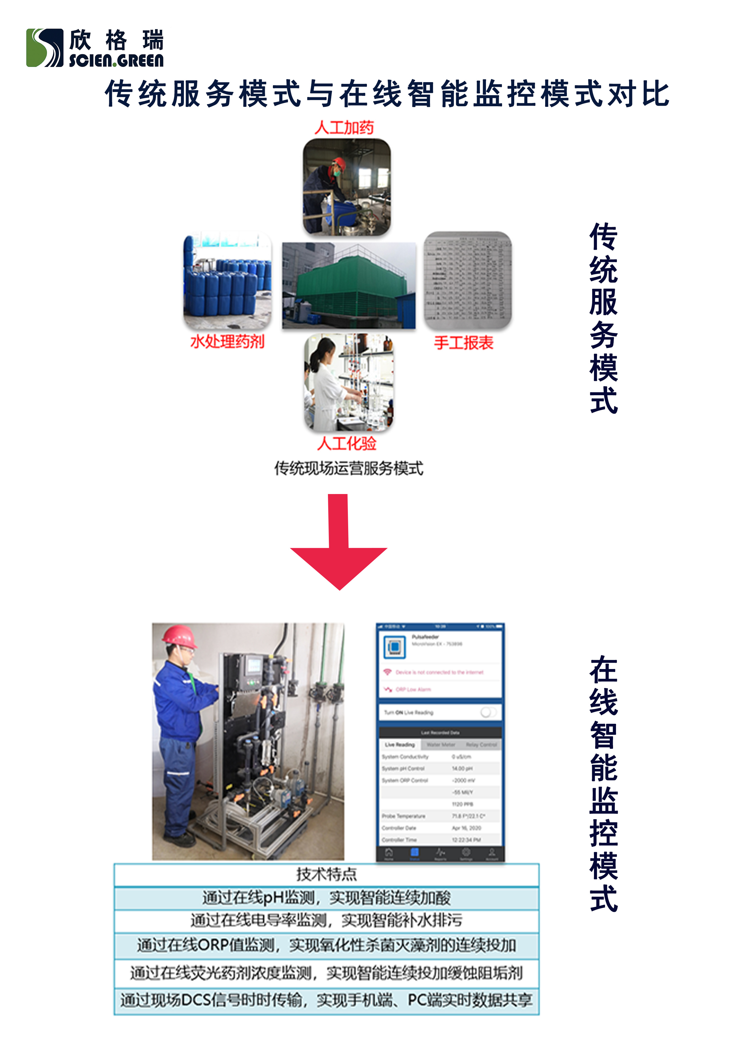 Circulating water online monitoring device for detecting pH value, ammonia nitrogen, total phosphorus, conductivity, turbidity, etc. can be rented and purchased