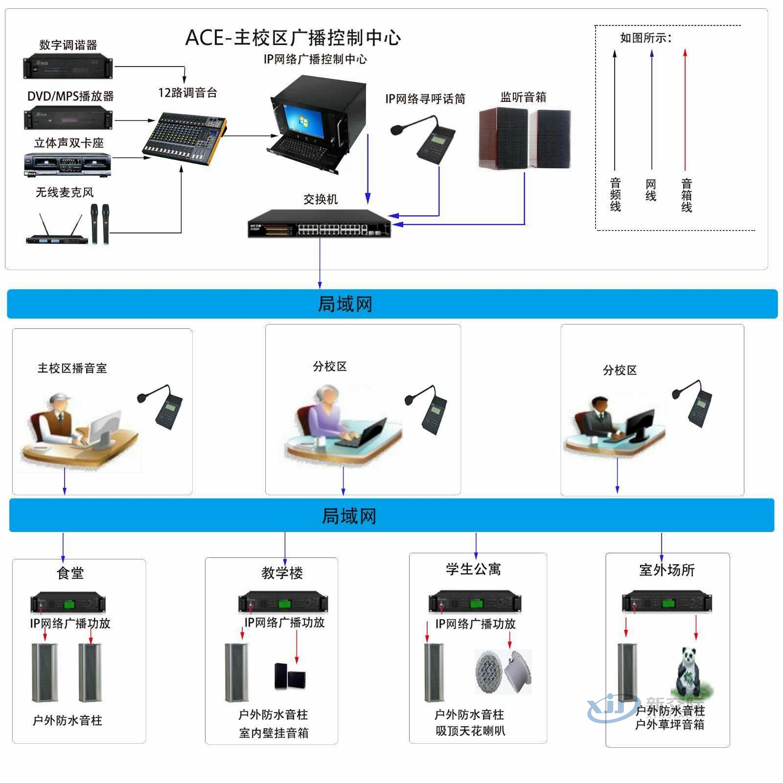 Multimedia Information Display System Smart Classroom Technical Solution Campus One Card System Design Basic Concept of Smart Community Network Management System