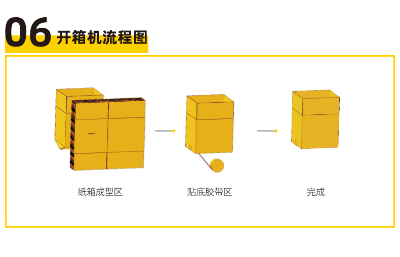 Fully automatic cardboard box opening machine, express box forming and folding machine, automatic tape sealing machine, unmanned assembly line