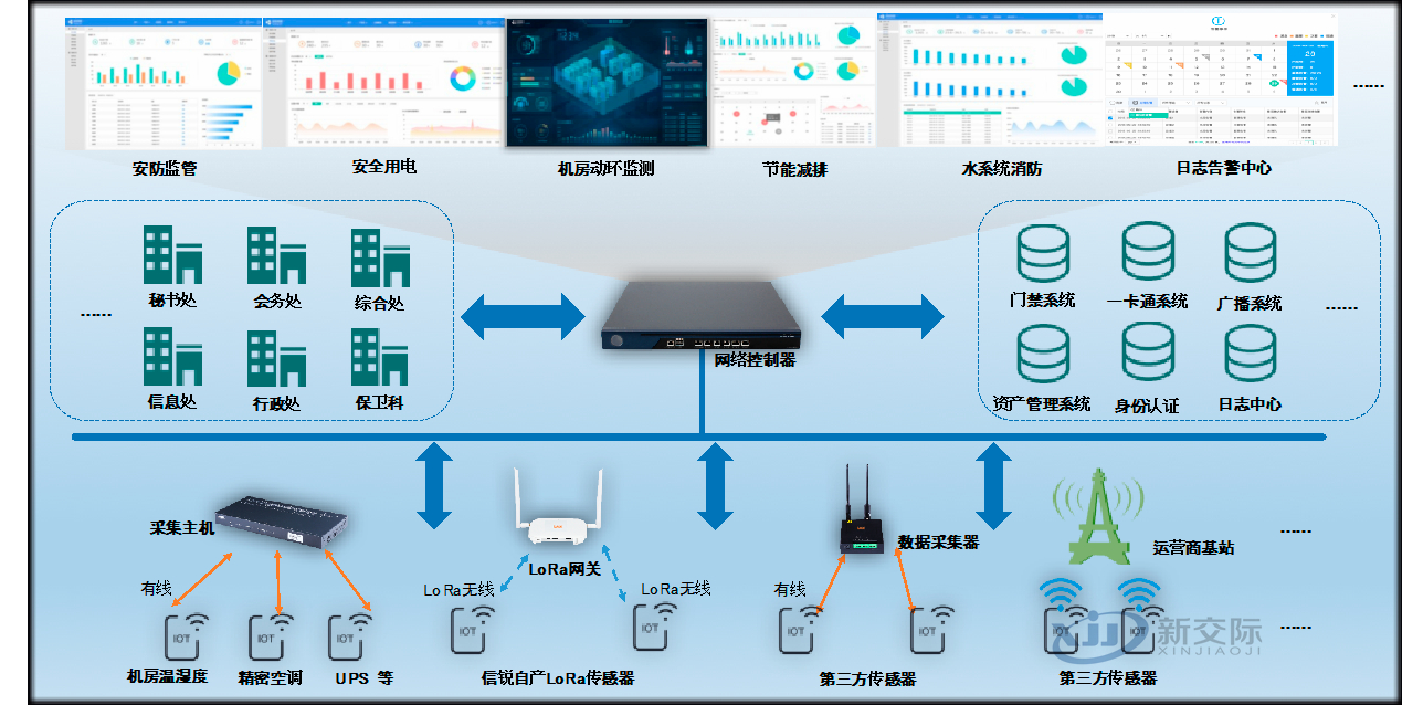 Multimedia Interactive System Campus Smart Canteen Solution One Card Cloud Platform System Smart Community Construction Requirements Online Behavior Management System - Shenxin