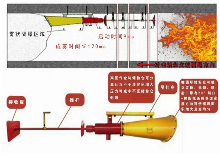 Unocal ZGJFH35 Coal Mine Underground Automatic Explosion Protection Device Pure Mechanical Safety for Use