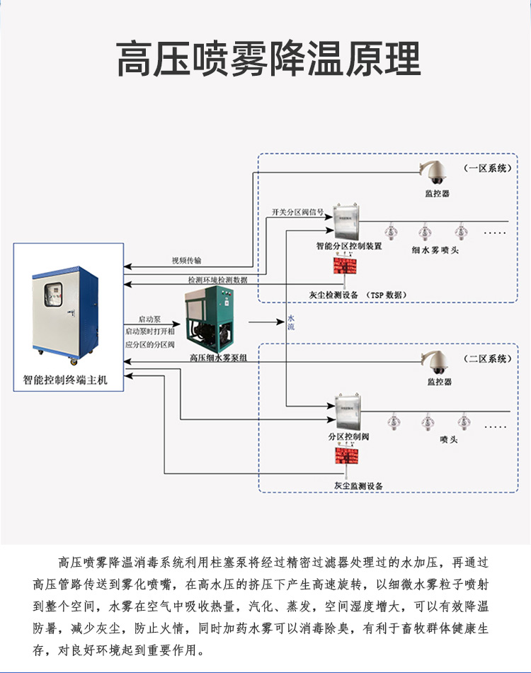 Xinliancheng air conditioning unit spray cooling system outdoor space atomization cooling facilities