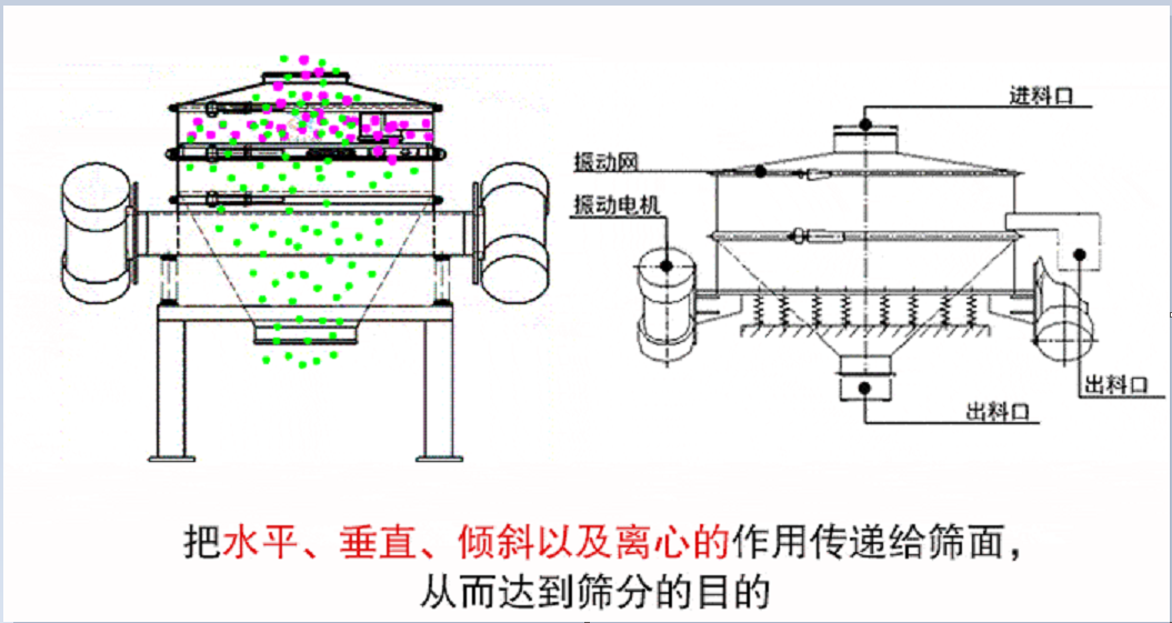 Direct row vibrating screen screening machine Direct discharge screen machine Powder particle screening Flour washing powder screening