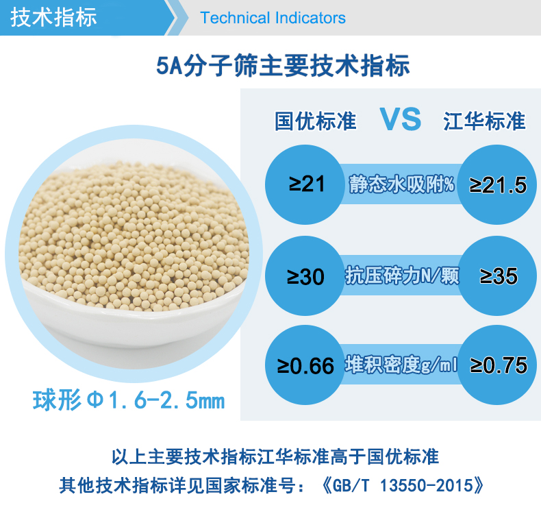 Customization of 5A molecular sieve spherical particles for drying, dehydration, and desulfurization of natural gas