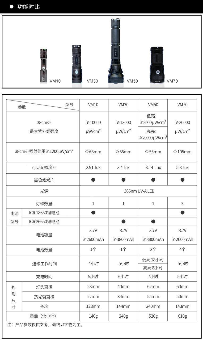 Selection of Industrial UV Flaw Detection Lamp: Vanguard Factory VM70 Model Fluorescent Magnetic Particle Penetrant Testing